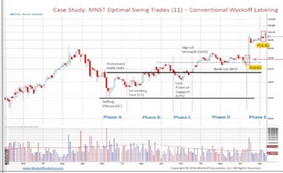 Wyckoff Analytics – Swing Trading with the Wyckoff Method